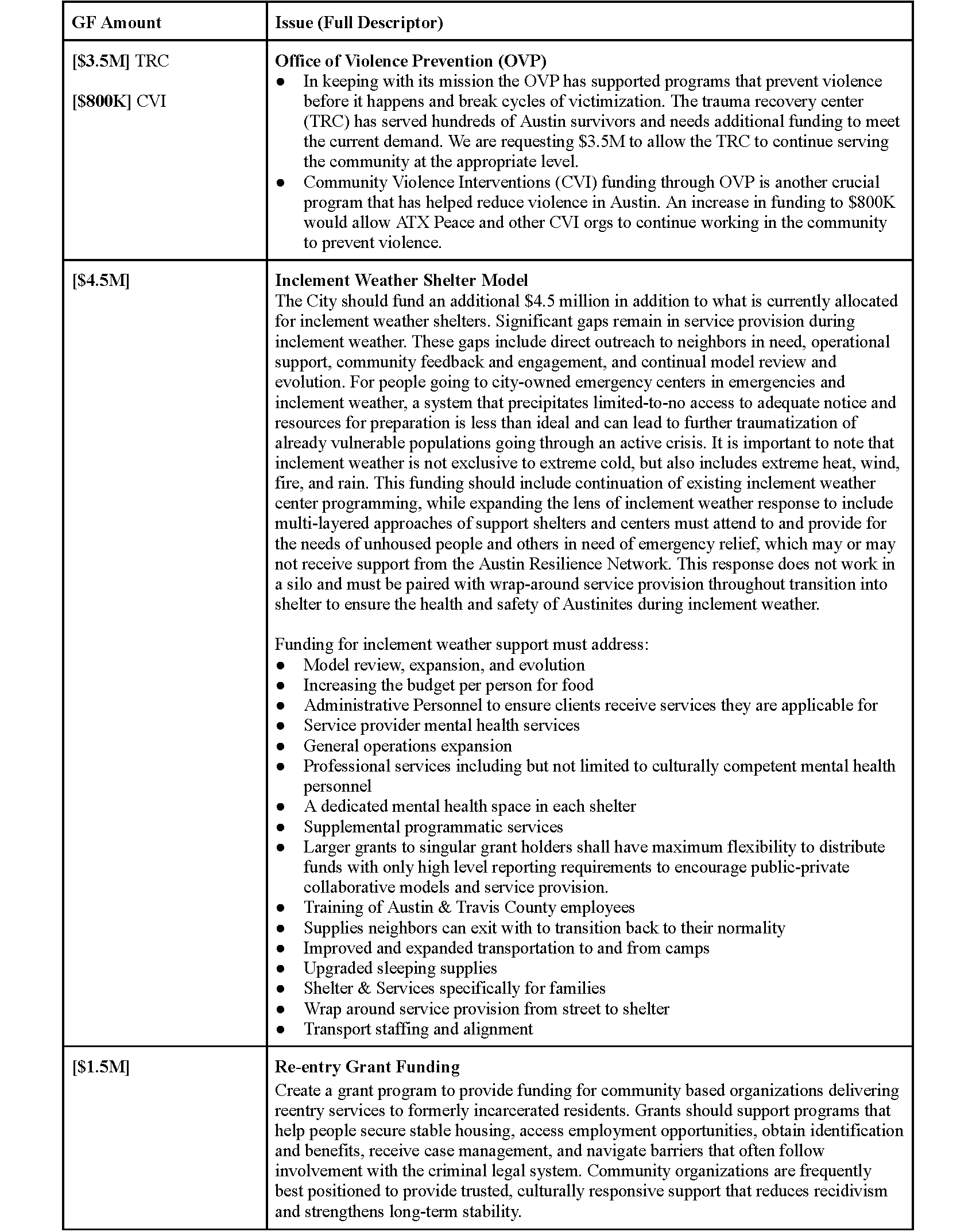 Community Investment Project Table