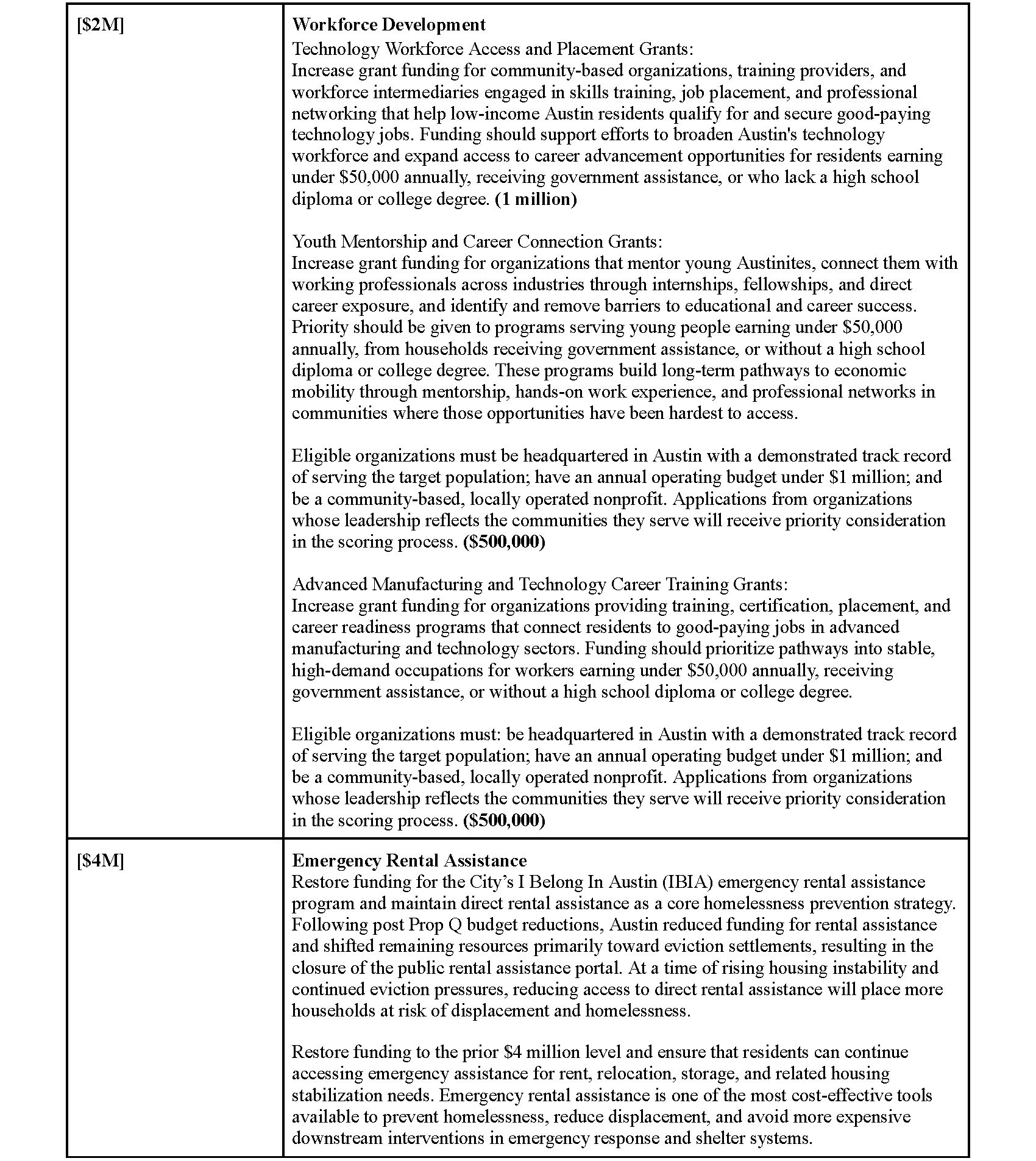 Community Investment Project Table