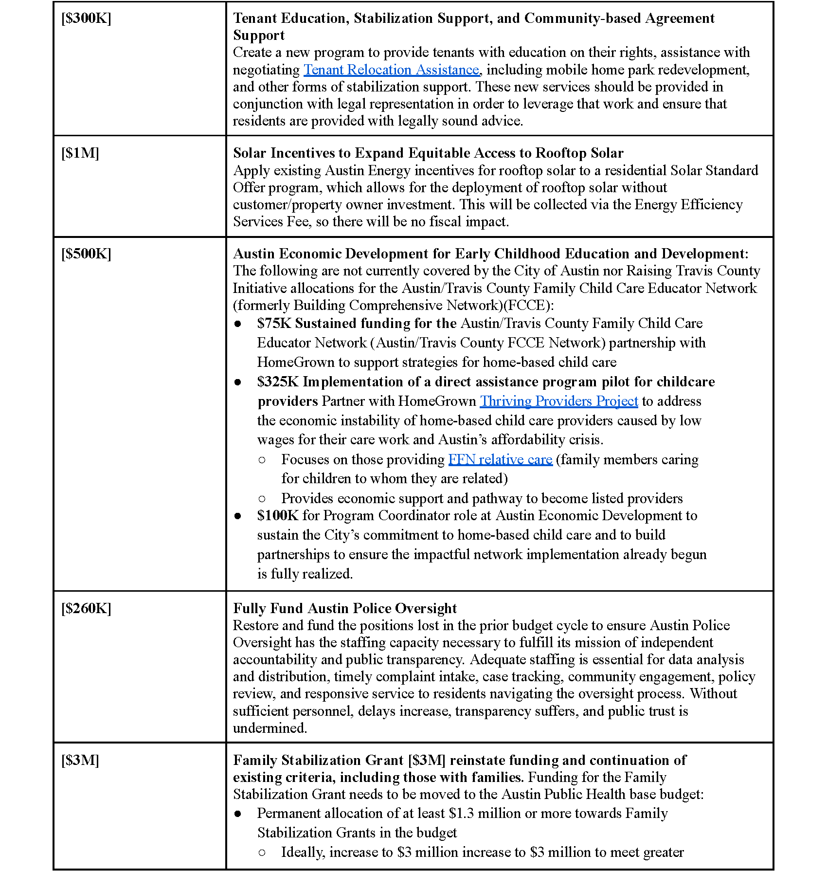Community Investment Project Table