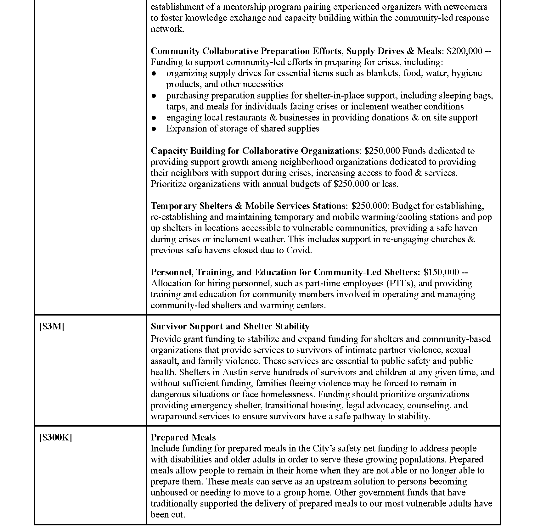 Community Investment Project Table