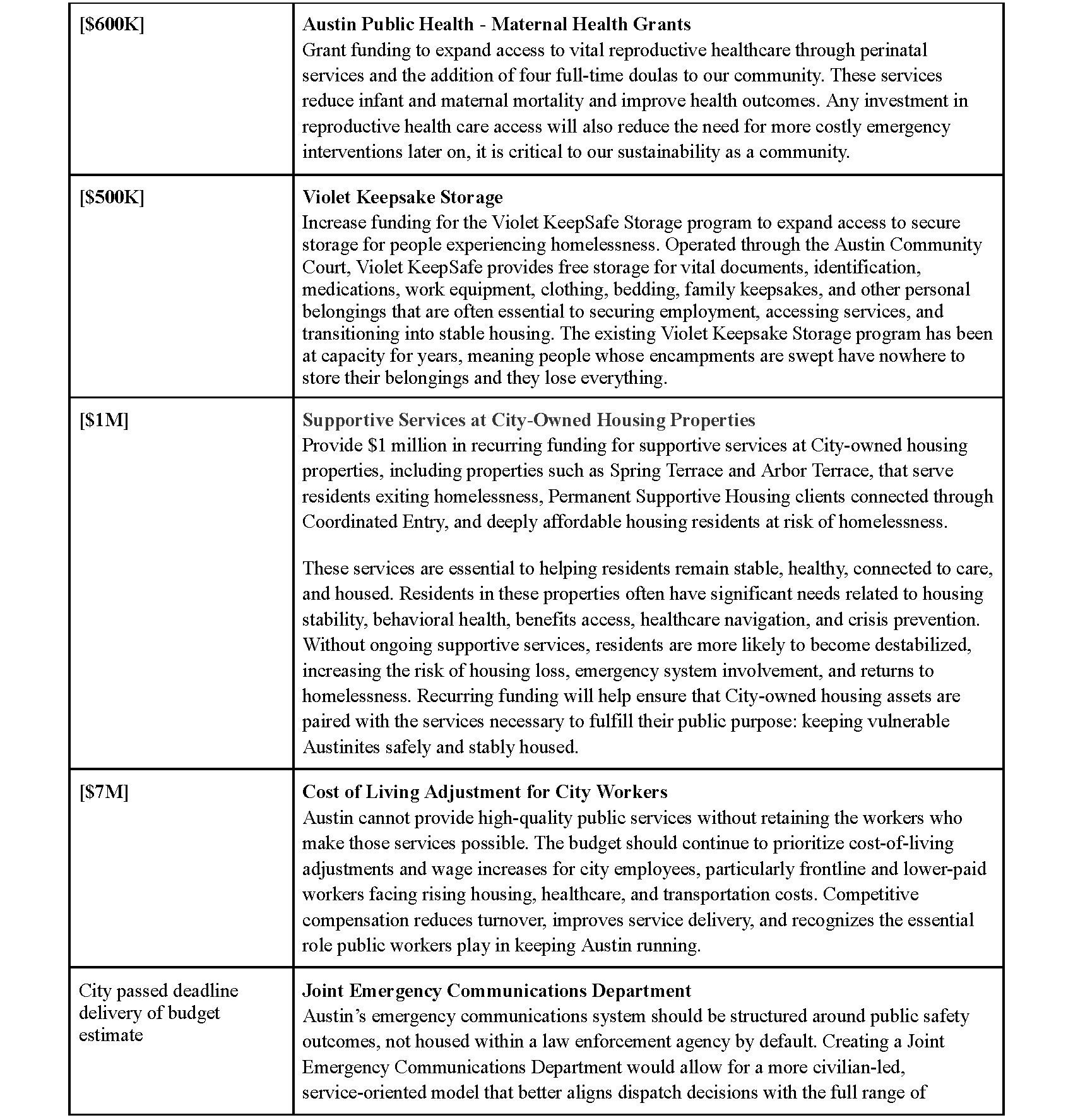 Community Investment Project Table